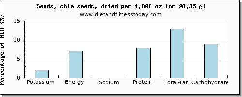 potassium and nutritional content in chia seeds